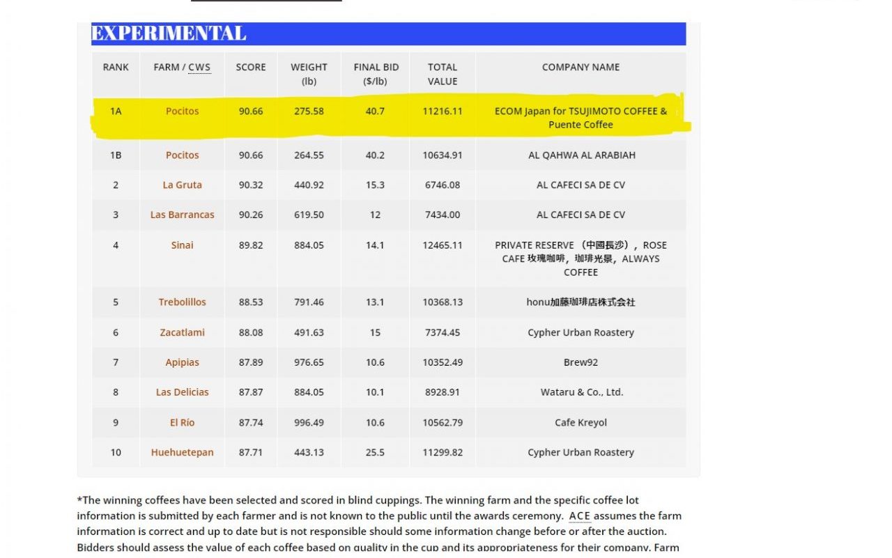 メキシコ2024年のコーヒー品評会カップオブエクセレンスで１位を辻本珈琲が落札しました。